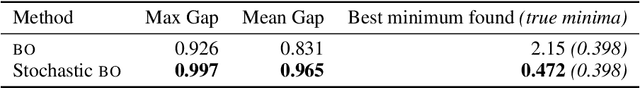 Figure 4 for Automated Machine Learning on Big Data using Stochastic Algorithm Tuning