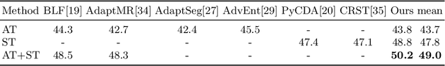 Figure 1 for Instance Adaptive Self-Training for Unsupervised Domain Adaptation