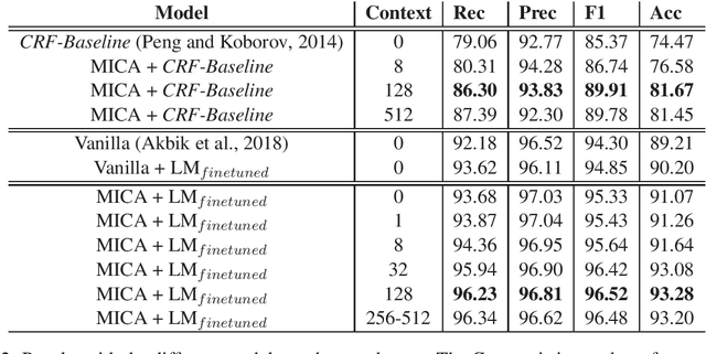 Figure 2 for May I Check Again? -- A simple but efficient way to generate and use contextual dictionaries for Named Entity Recognition. Application to French Legal Texts