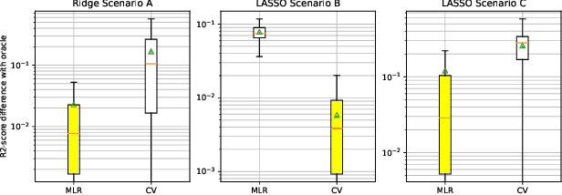 Figure 3 for Muddling Labels for Regularization, a novel approach to generalization