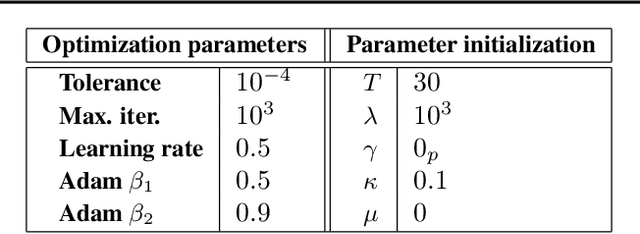 Figure 2 for Muddling Labels for Regularization, a novel approach to generalization