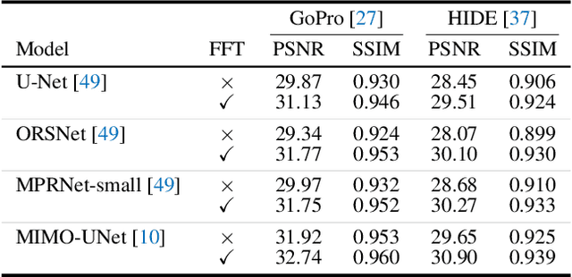 Figure 2 for Deep Residual Fourier Transformation for Single Image Deblurring