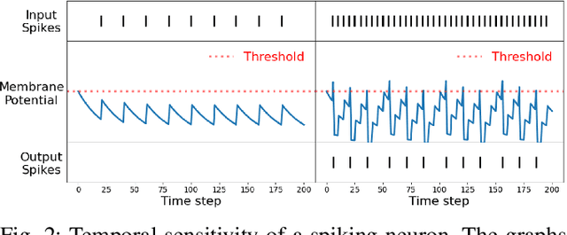 Figure 2 for DOTIE -- Detecting Objects through Temporal Isolation of Events using a Spiking Architecture
