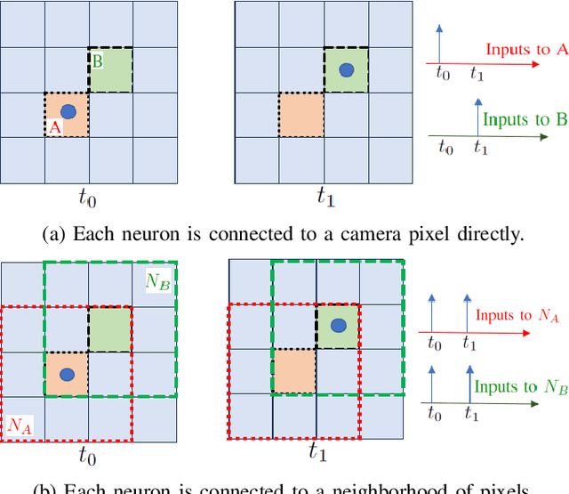 Figure 3 for DOTIE -- Detecting Objects through Temporal Isolation of Events using a Spiking Architecture