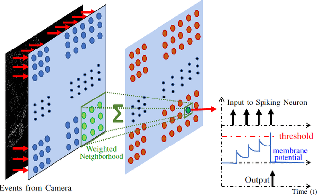 Figure 4 for DOTIE -- Detecting Objects through Temporal Isolation of Events using a Spiking Architecture