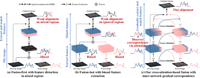 Figure 1 for XMorpher: Full Transformer for Deformable Medical Image Registration via Cross Attention