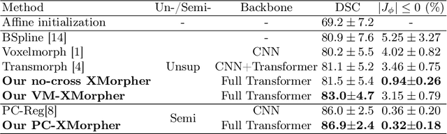 Figure 2 for XMorpher: Full Transformer for Deformable Medical Image Registration via Cross Attention