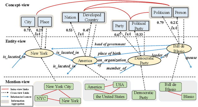 Figure 1 for Multi-view Inference for Relation Extraction with Uncertain Knowledge