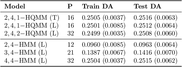 Figure 3 for Learning Hidden Quantum Markov Models