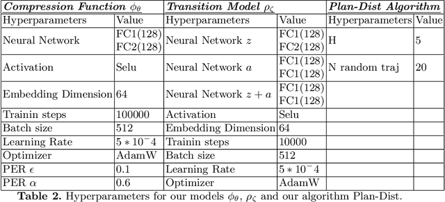 Figure 4 for State Representation Learning for Goal-Conditioned Reinforcement Learning