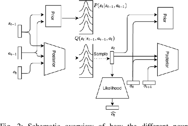 Figure 2 for LatentSLAM: unsupervised multi-sensor representation learning for localization and mapping