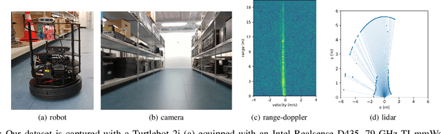 Figure 3 for LatentSLAM: unsupervised multi-sensor representation learning for localization and mapping