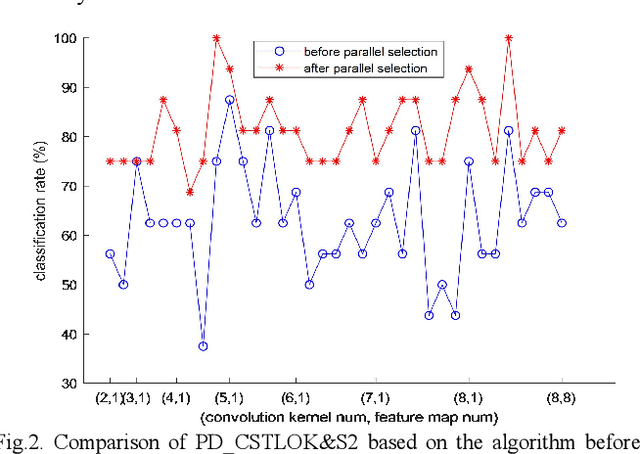 Figure 1 for Classification Algorithm of Speech Data of Parkinsons Disease Based on Convolution Sparse Kernel Transfer Learning with Optimal Kernel and Parallel Sample Feature Selection