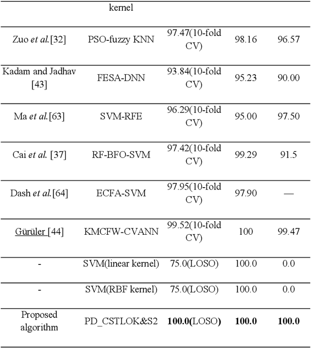 Figure 2 for Classification Algorithm of Speech Data of Parkinsons Disease Based on Convolution Sparse Kernel Transfer Learning with Optimal Kernel and Parallel Sample Feature Selection