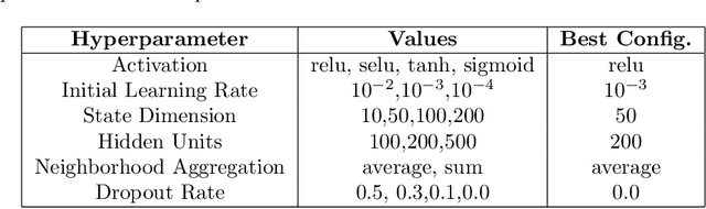 Figure 2 for Modular multi-source prediction of drug side-effects with DruGNN