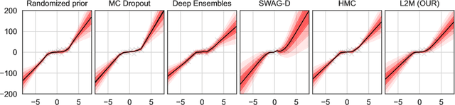 Figure 1 for L2M: Practical posterior Laplace approximation with optimization-driven second moment estimation