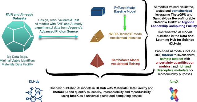 Figure 1 for FAIR principles for AI models, with a practical application for accelerated high energy diffraction microscopy
