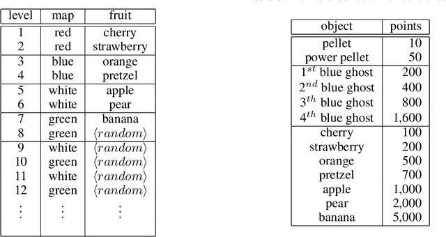 Figure 4 for Hybrid Reward Architecture for Reinforcement Learning
