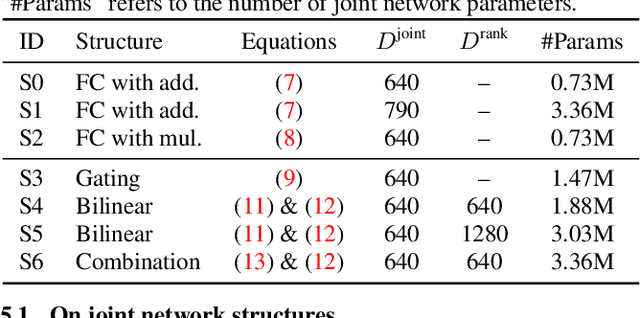 Figure 1 for Improving the fusion of acoustic and text representations in RNN-T
