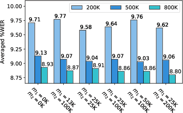 Figure 2 for Improving the fusion of acoustic and text representations in RNN-T