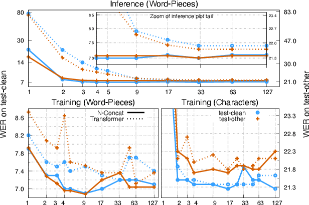Figure 2 for On the Prediction Network Architecture in RNN-T for ASR