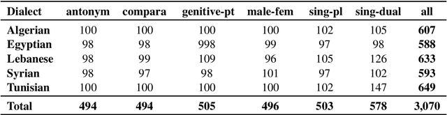 Figure 2 for DiaLex: A Benchmark for Evaluating Multidialectal Arabic Word Embeddings