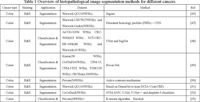 Figure 1 for A review of machine learning approaches, challenges and prospects for computational tumor pathology