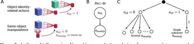 Figure 3 for Self-Supervised Learning Through Efference Copies