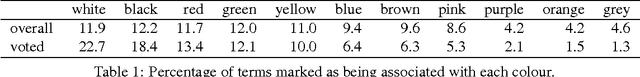 Figure 1 for Colourful Language: Measuring Word-Colour Associations
