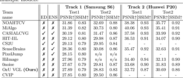 Figure 3 for Reversing Image Signal Processors by Reverse Style Transferring