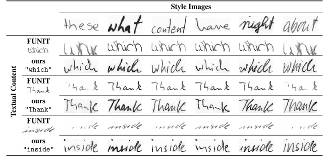 Figure 4 for GANwriting: Content-Conditioned Generation of Styled Handwritten Word Images