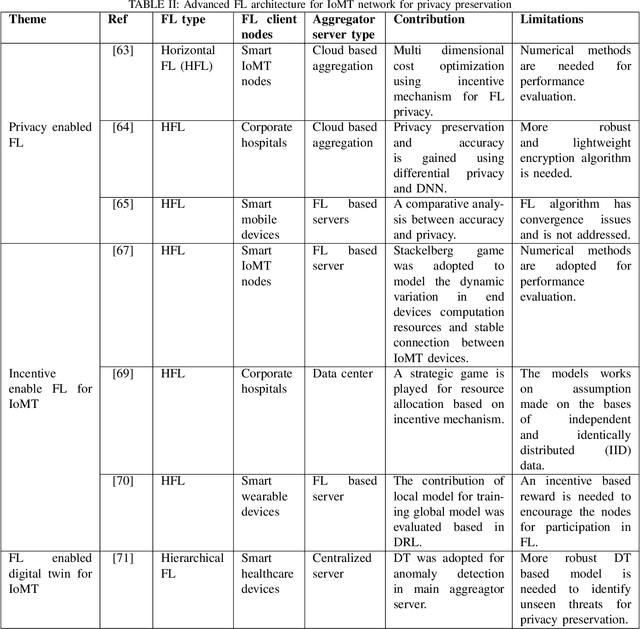 Figure 3 for Federated Learning for Privacy Preservation in Smart Healthcare Systems: A Comprehensive Survey