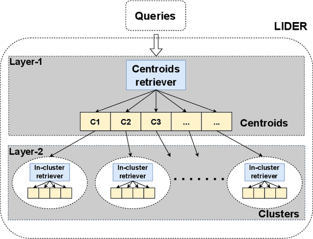 Figure 3 for LIDER: An Efficient High-dimensional Learned Index for Large-scale Dense Passage Retrieval