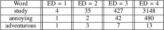 Figure 3 for Misspelling Correction with Pre-trained Contextual Language Model