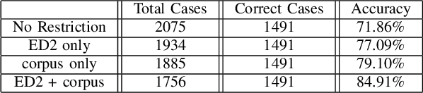 Figure 4 for Misspelling Correction with Pre-trained Contextual Language Model