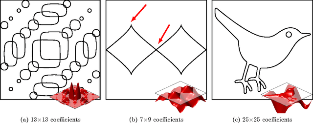 Figure 2 for Off-the-Grid Recovery of Piecewise Constant Images from Few Fourier Samples