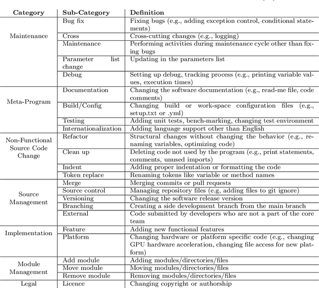 Figure 4 for Towards a Change Taxonomy for Machine Learning Systems