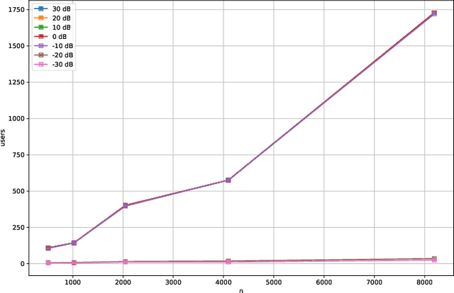 Figure 2 for One-Shot Messaging at Any Load Through Random Sub-Channeling in OFDM