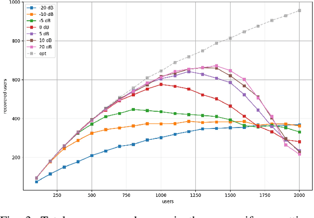Figure 3 for One-Shot Messaging at Any Load Through Random Sub-Channeling in OFDM