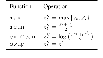 Figure 2 for Mitigating Gender Bias in Distilled Language Models via Counterfactual Role Reversal