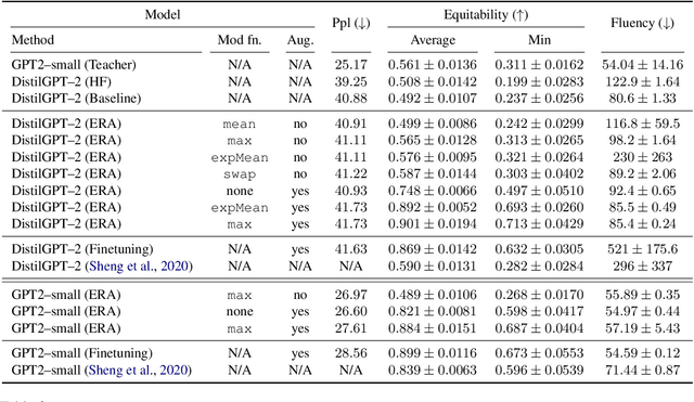 Figure 4 for Mitigating Gender Bias in Distilled Language Models via Counterfactual Role Reversal