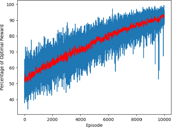 Figure 4 for Towards the Next Generation Airline Revenue Management: A Deep Reinforcement Learning Approach to Seat Inventory Control and Overbooking