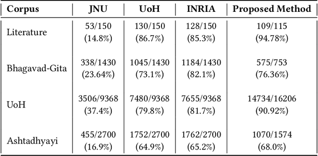 Figure 4 for Neural Compound-Word (Sandhi) Generation and Splitting in Sanskrit Language
