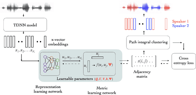 Figure 1 for Self-Supervised Metric Learning With Graph Clustering For Speaker Diarization