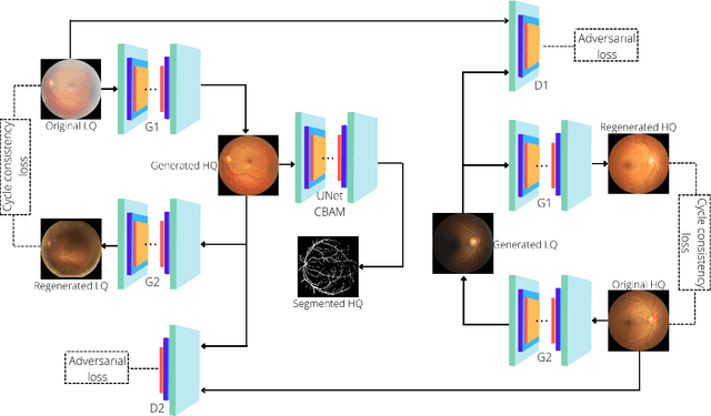 Figure 2 for Retinal Image Restoration and Vessel Segmentation using Modified Cycle-CBAM and CBAM-UNet