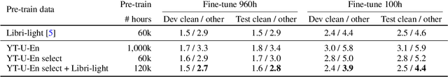 Figure 3 for Unsupervised Data Selection via Discrete Speech Representation for ASR