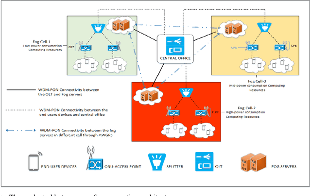 Figure 1 for Energy Efficient VM Placement in a Heterogeneous Fog Computing Architecture