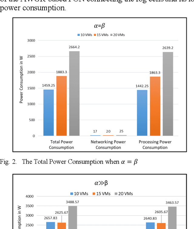 Figure 2 for Energy Efficient VM Placement in a Heterogeneous Fog Computing Architecture