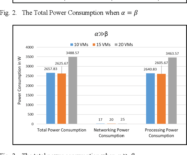 Figure 3 for Energy Efficient VM Placement in a Heterogeneous Fog Computing Architecture