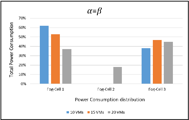Figure 4 for Energy Efficient VM Placement in a Heterogeneous Fog Computing Architecture